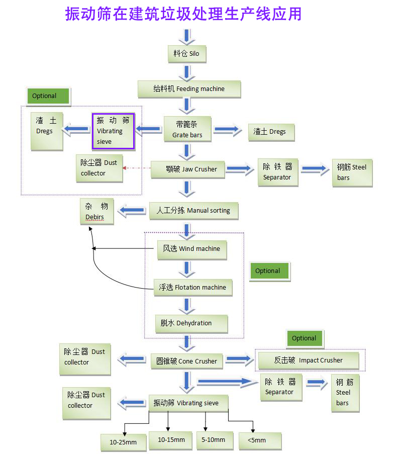 振動(dòng)篩在建筑垃圾處理生產(chǎn)線的作用